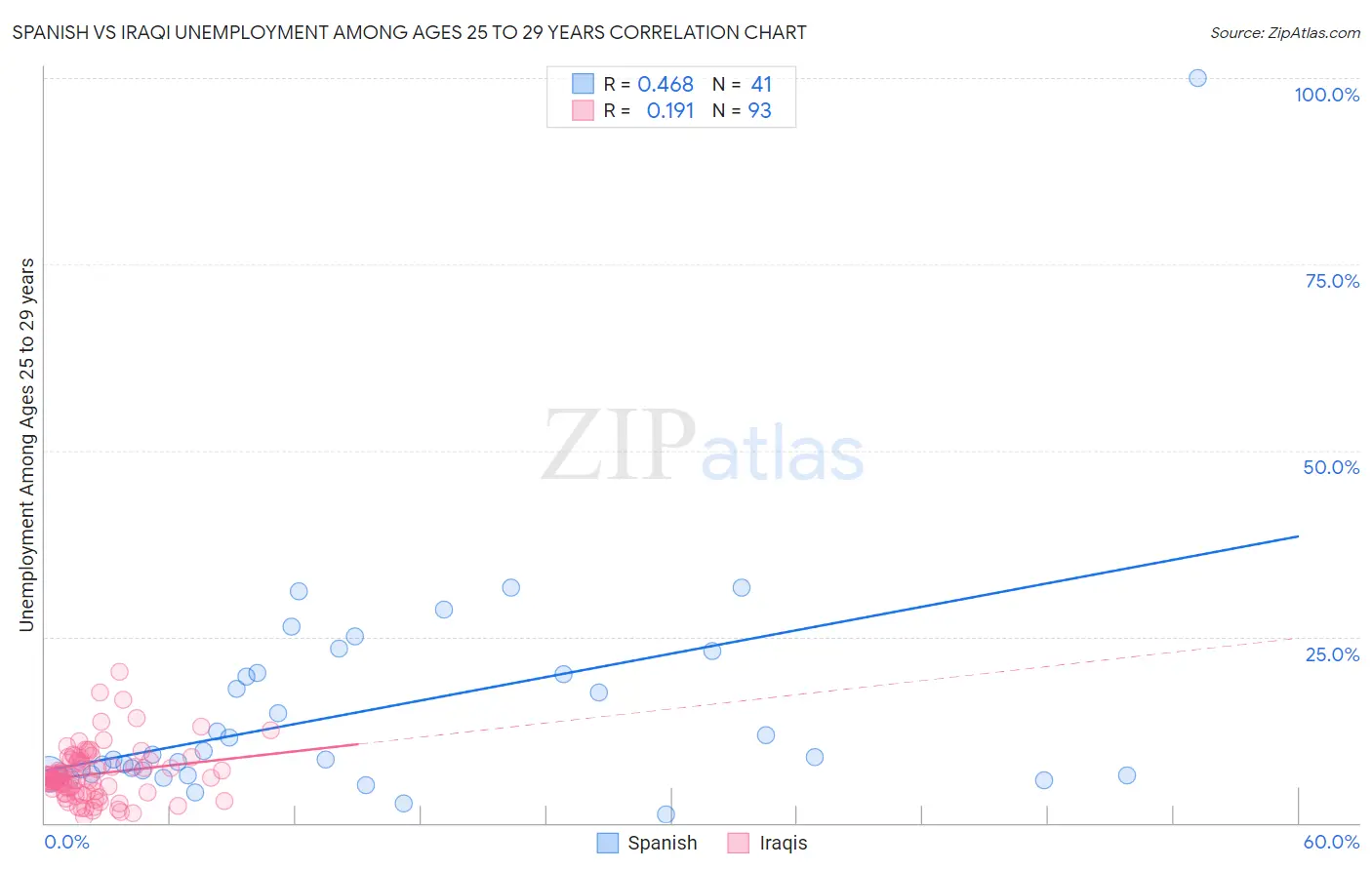 Spanish vs Iraqi Unemployment Among Ages 25 to 29 years