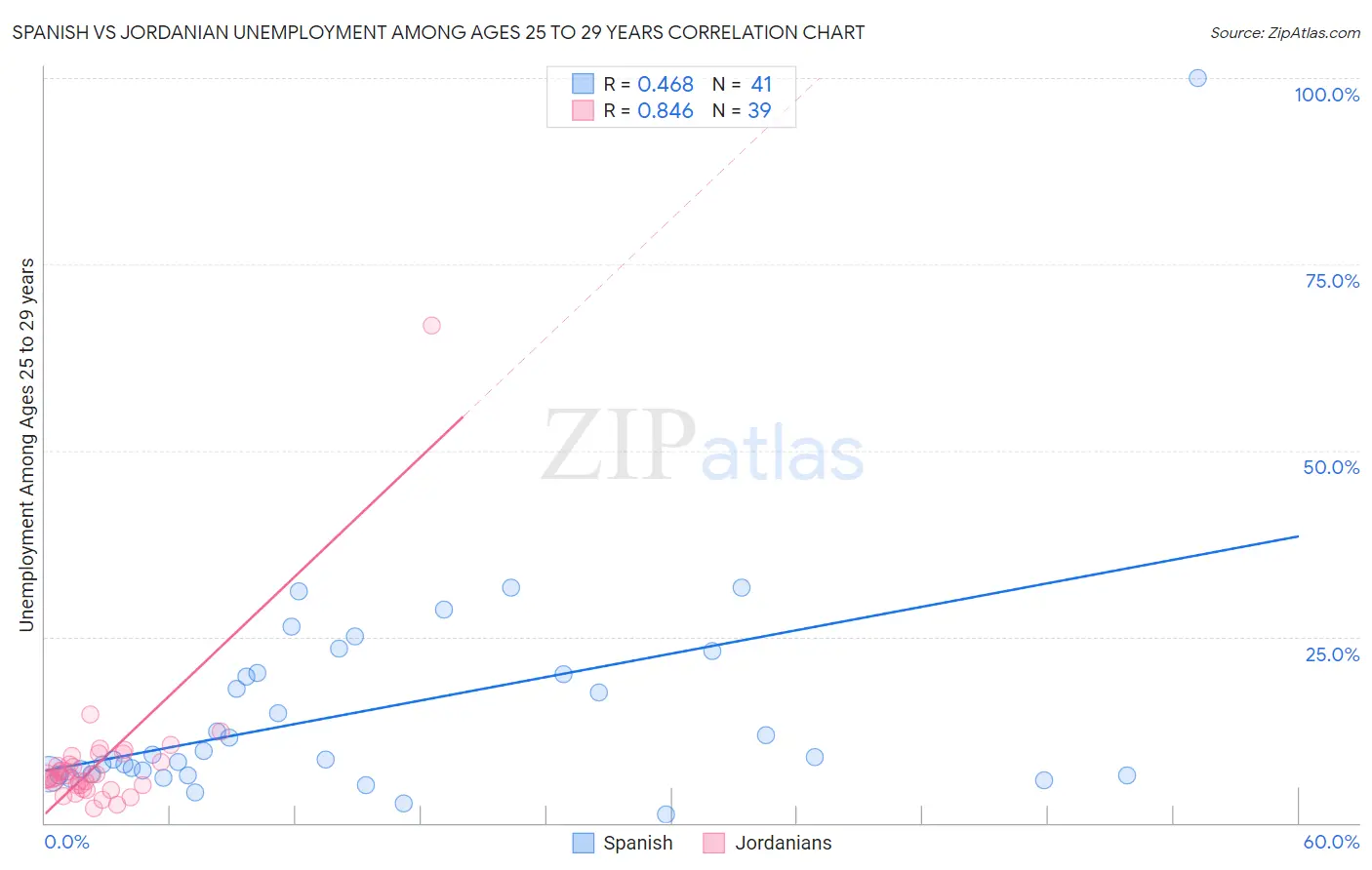 Spanish vs Jordanian Unemployment Among Ages 25 to 29 years