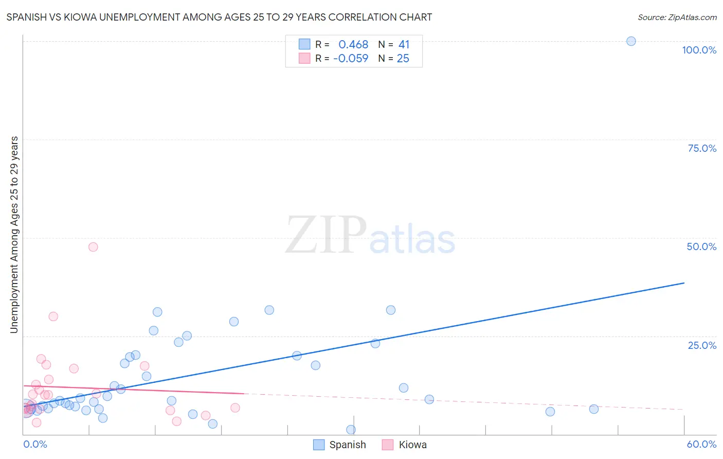 Spanish vs Kiowa Unemployment Among Ages 25 to 29 years