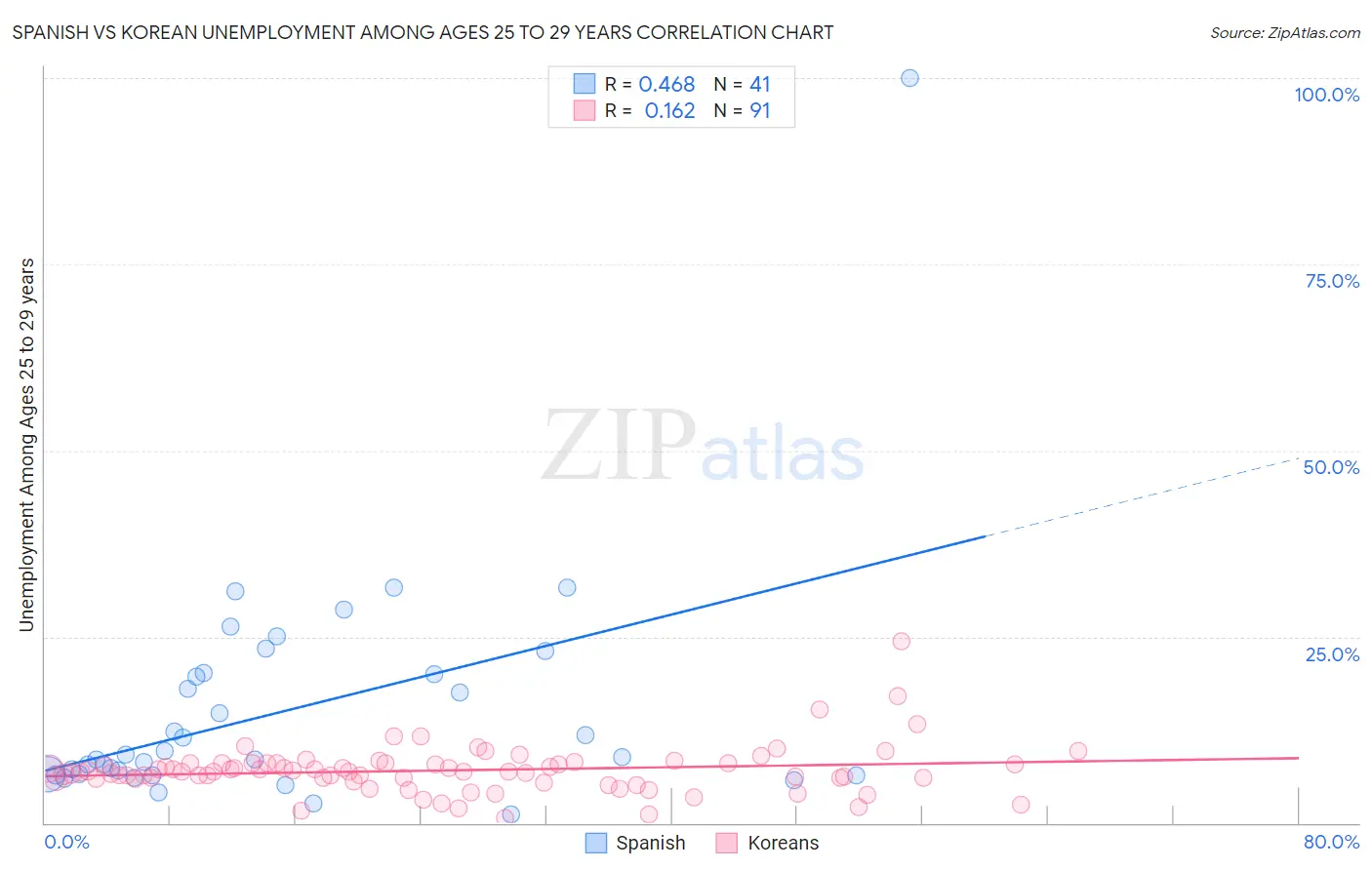 Spanish vs Korean Unemployment Among Ages 25 to 29 years