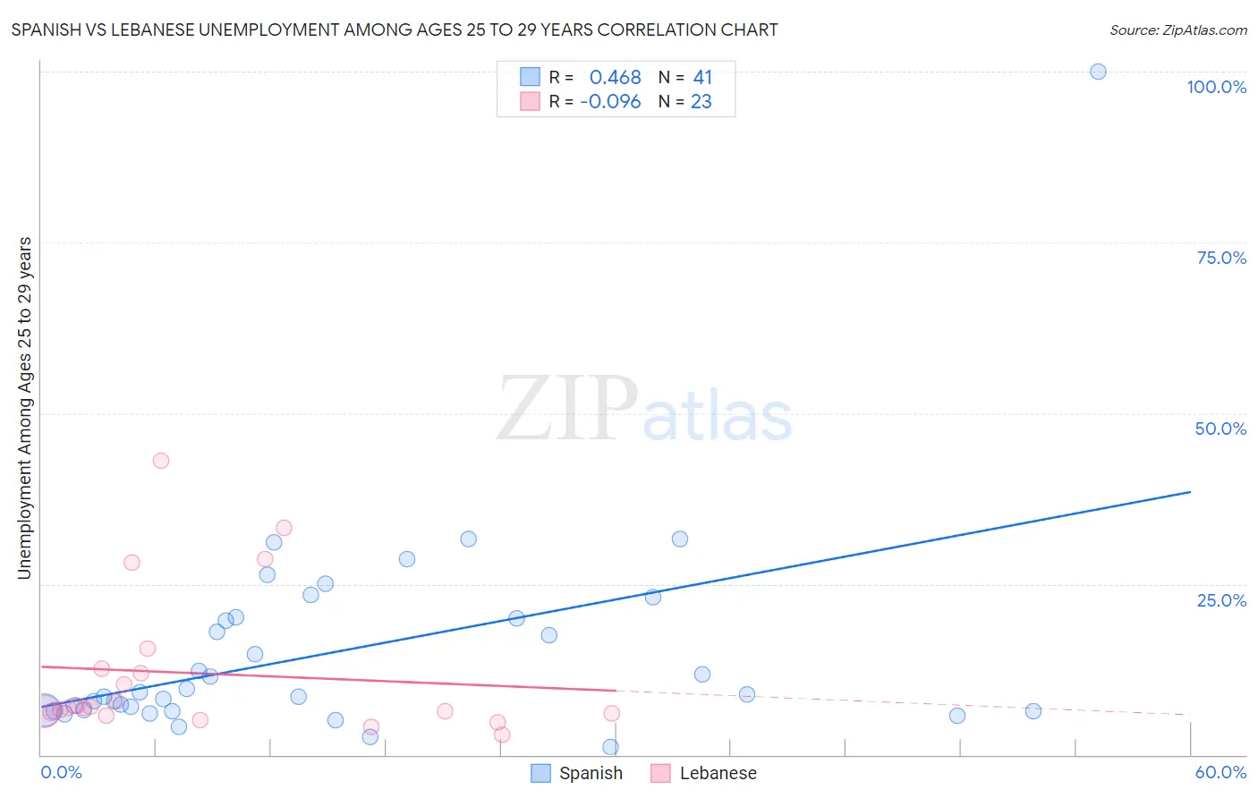 Spanish vs Lebanese Unemployment Among Ages 25 to 29 years
