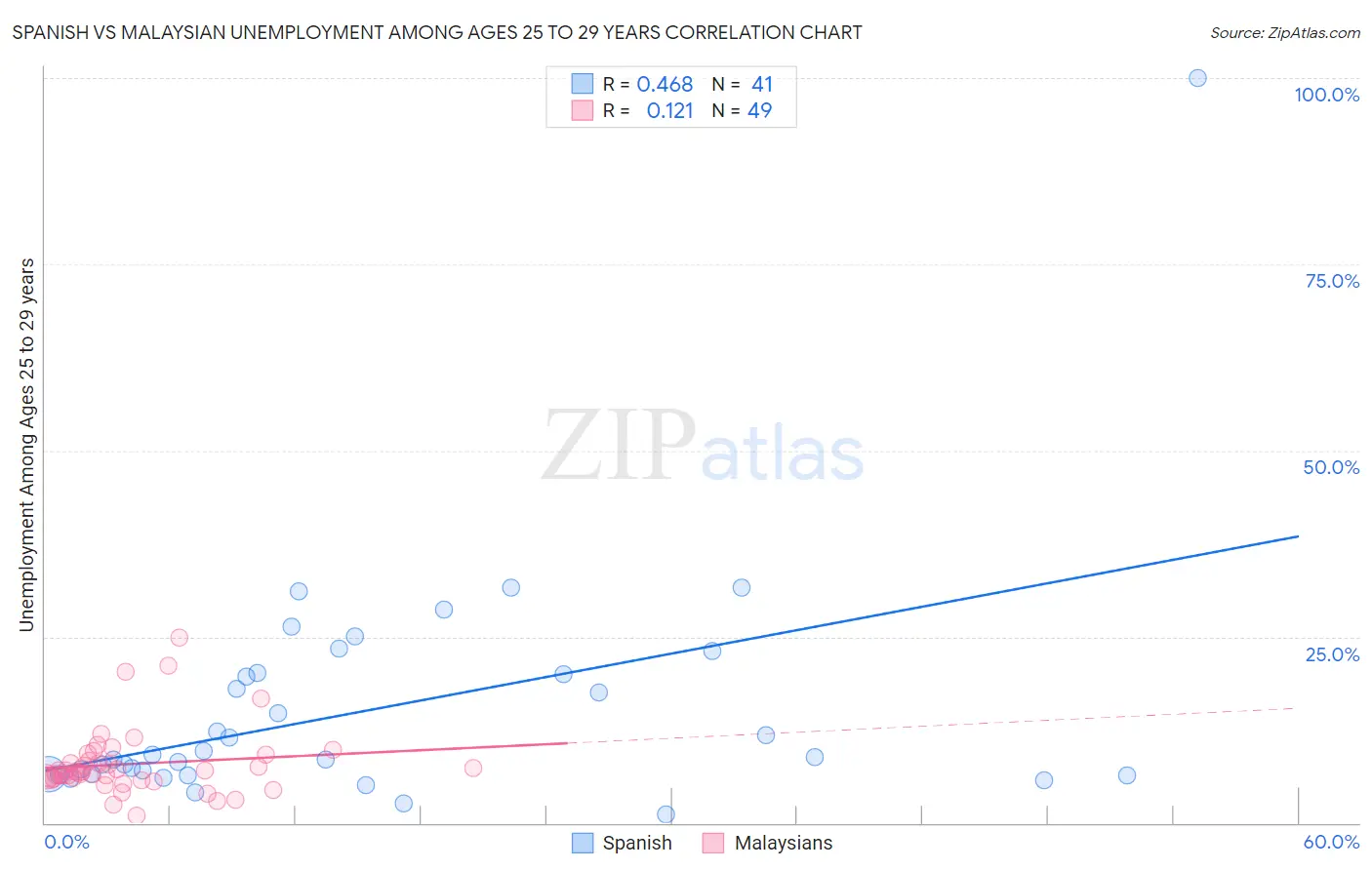 Spanish vs Malaysian Unemployment Among Ages 25 to 29 years