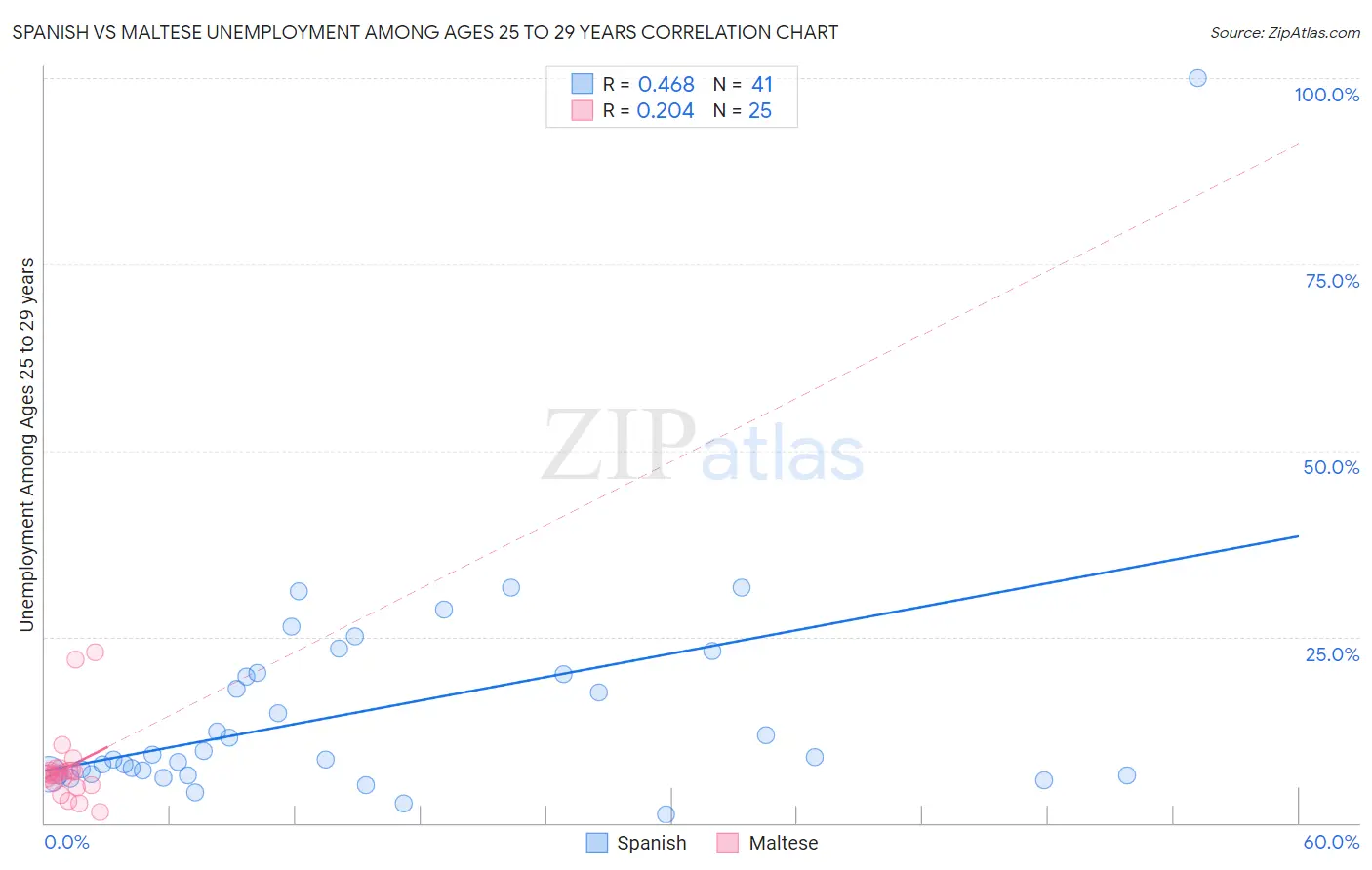 Spanish vs Maltese Unemployment Among Ages 25 to 29 years