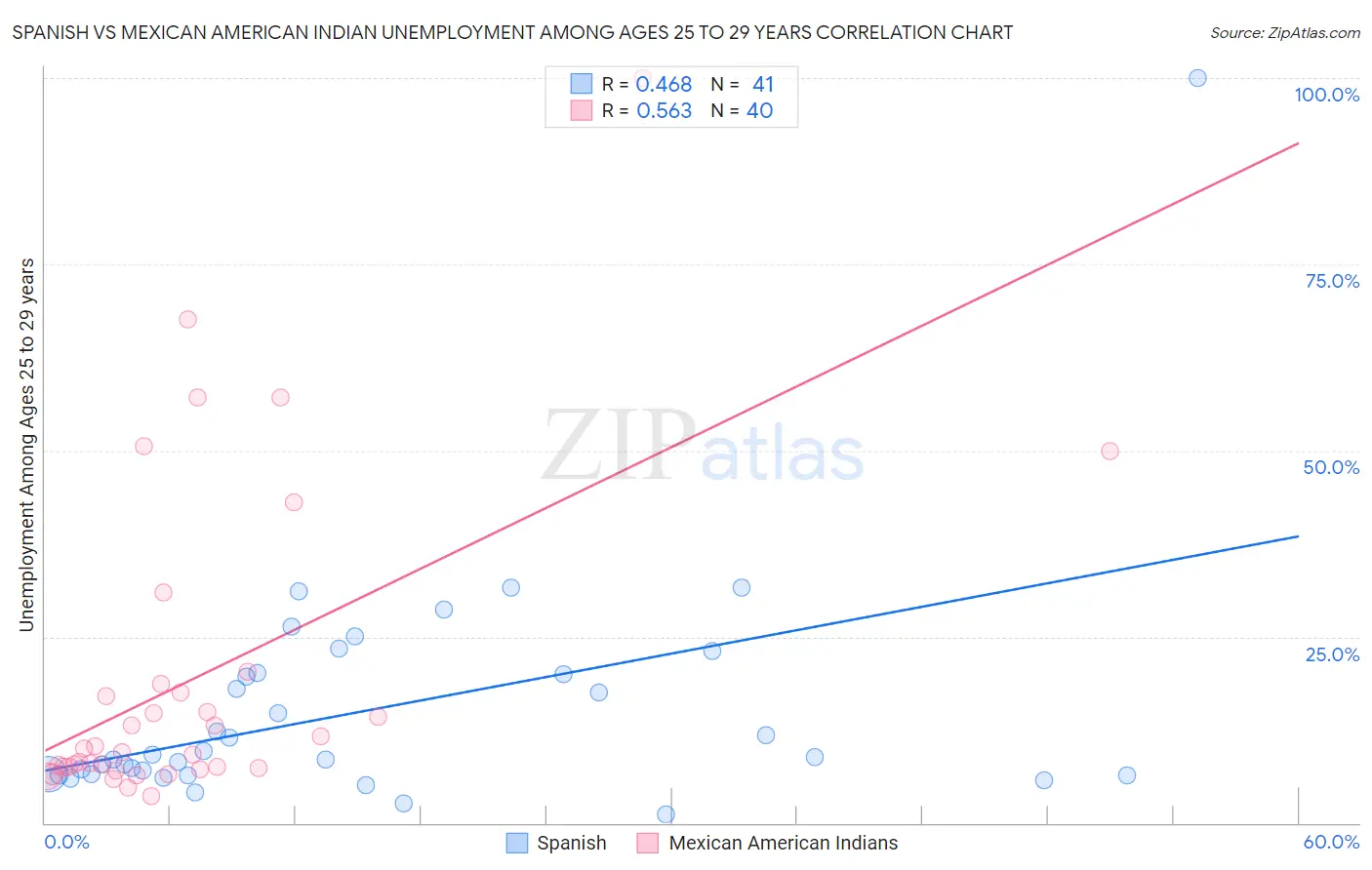Spanish vs Mexican American Indian Unemployment Among Ages 25 to 29 years