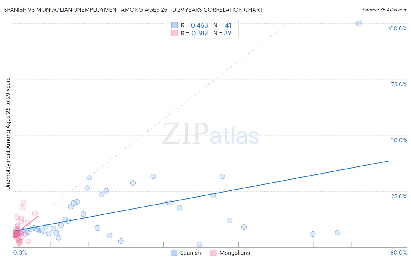 Spanish vs Mongolian Unemployment Among Ages 25 to 29 years