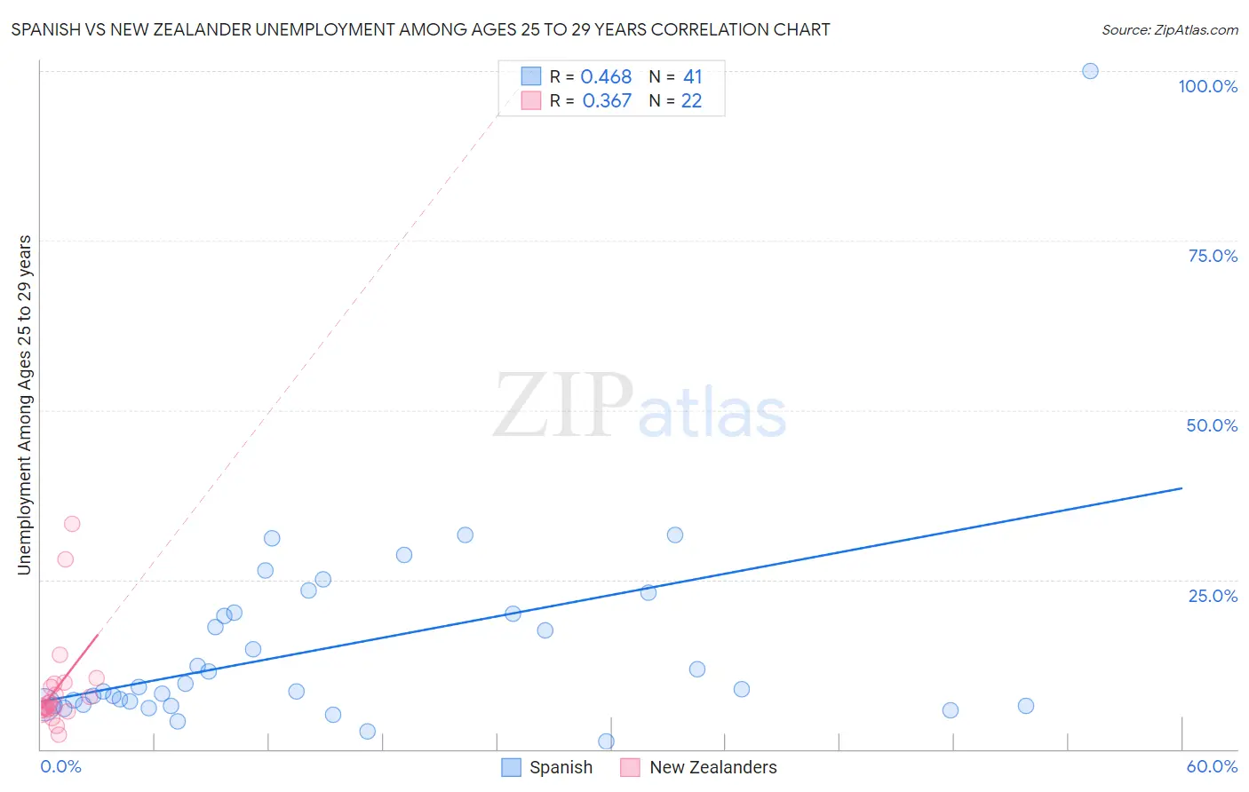 Spanish vs New Zealander Unemployment Among Ages 25 to 29 years