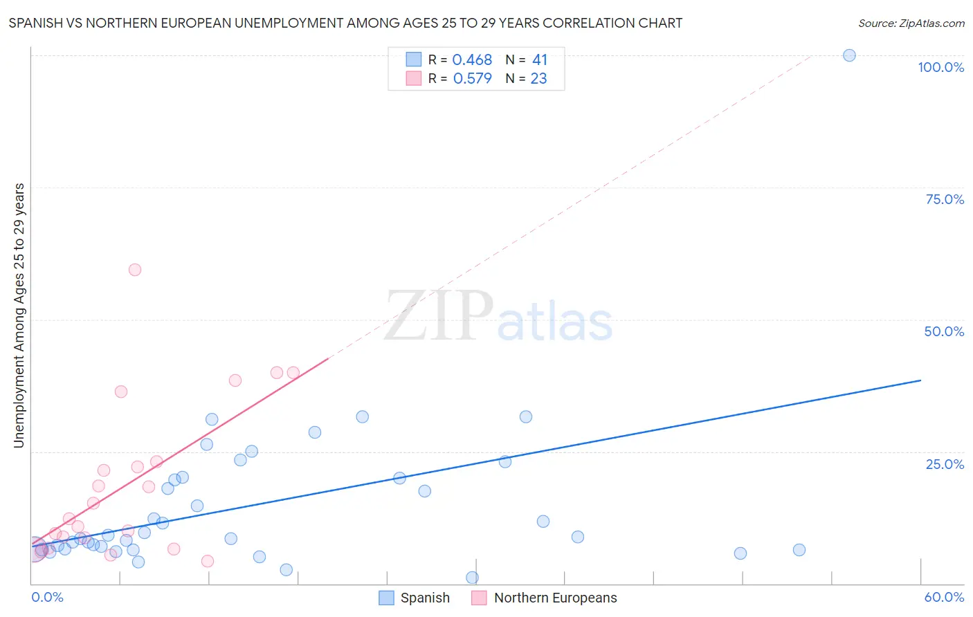 Spanish vs Northern European Unemployment Among Ages 25 to 29 years