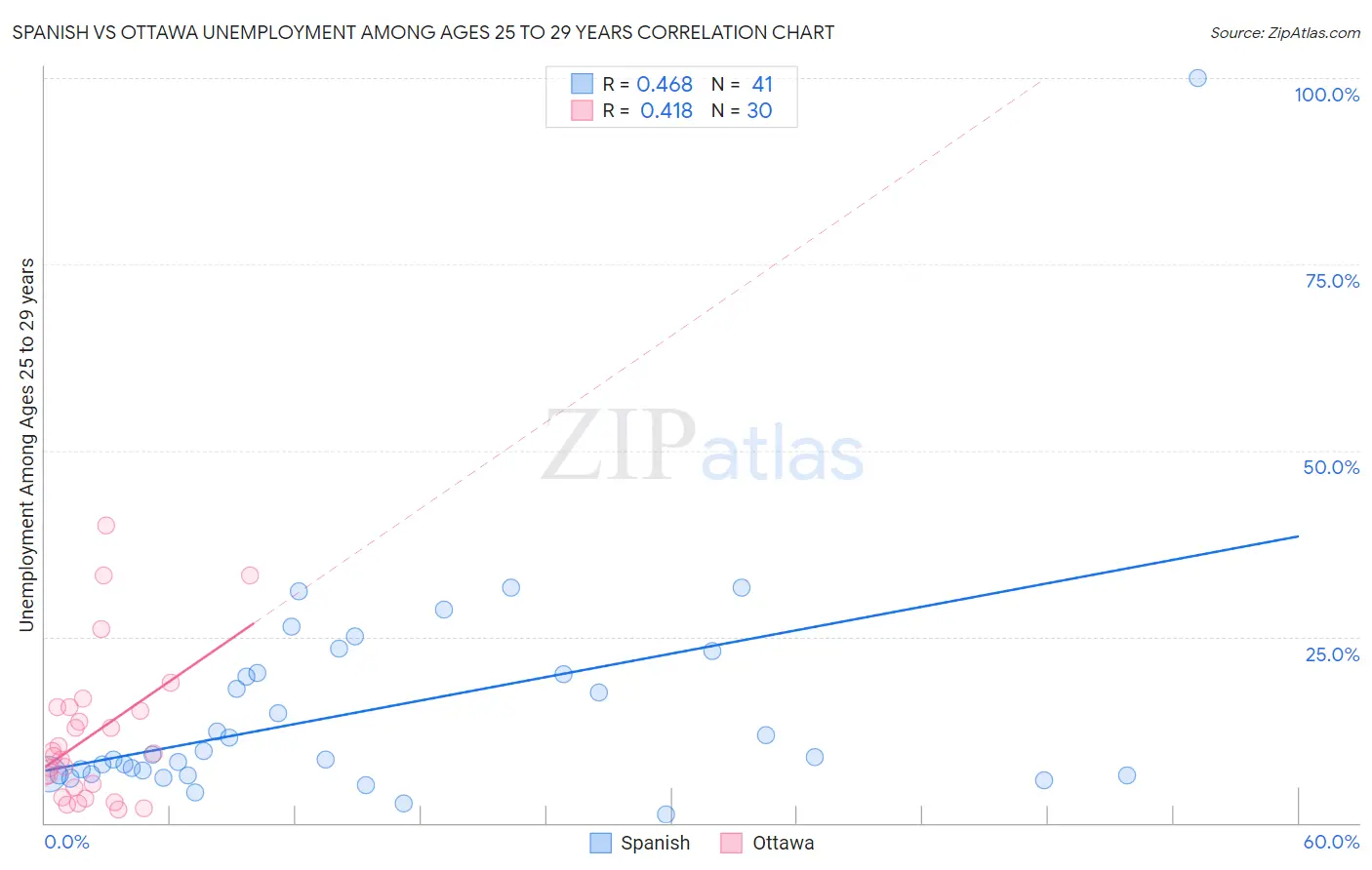 Spanish vs Ottawa Unemployment Among Ages 25 to 29 years