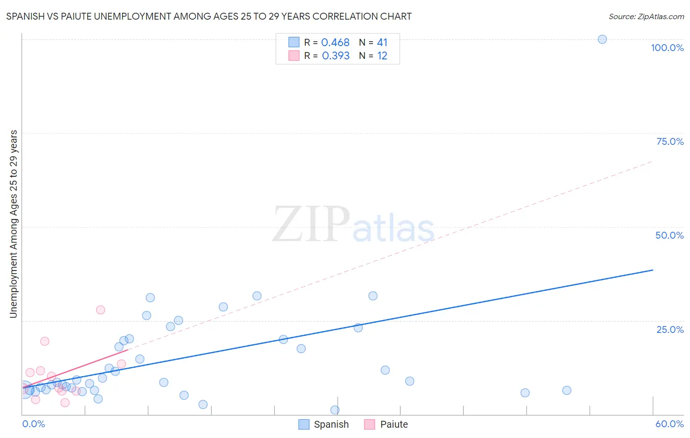 Spanish vs Paiute Unemployment Among Ages 25 to 29 years