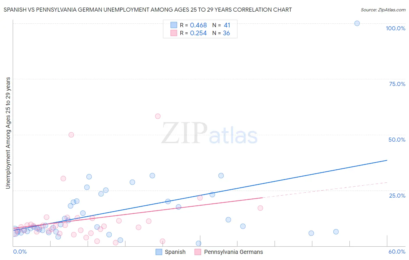 Spanish vs Pennsylvania German Unemployment Among Ages 25 to 29 years