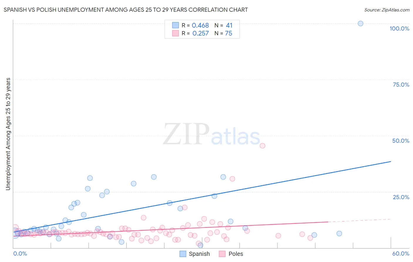 Spanish vs Polish Unemployment Among Ages 25 to 29 years