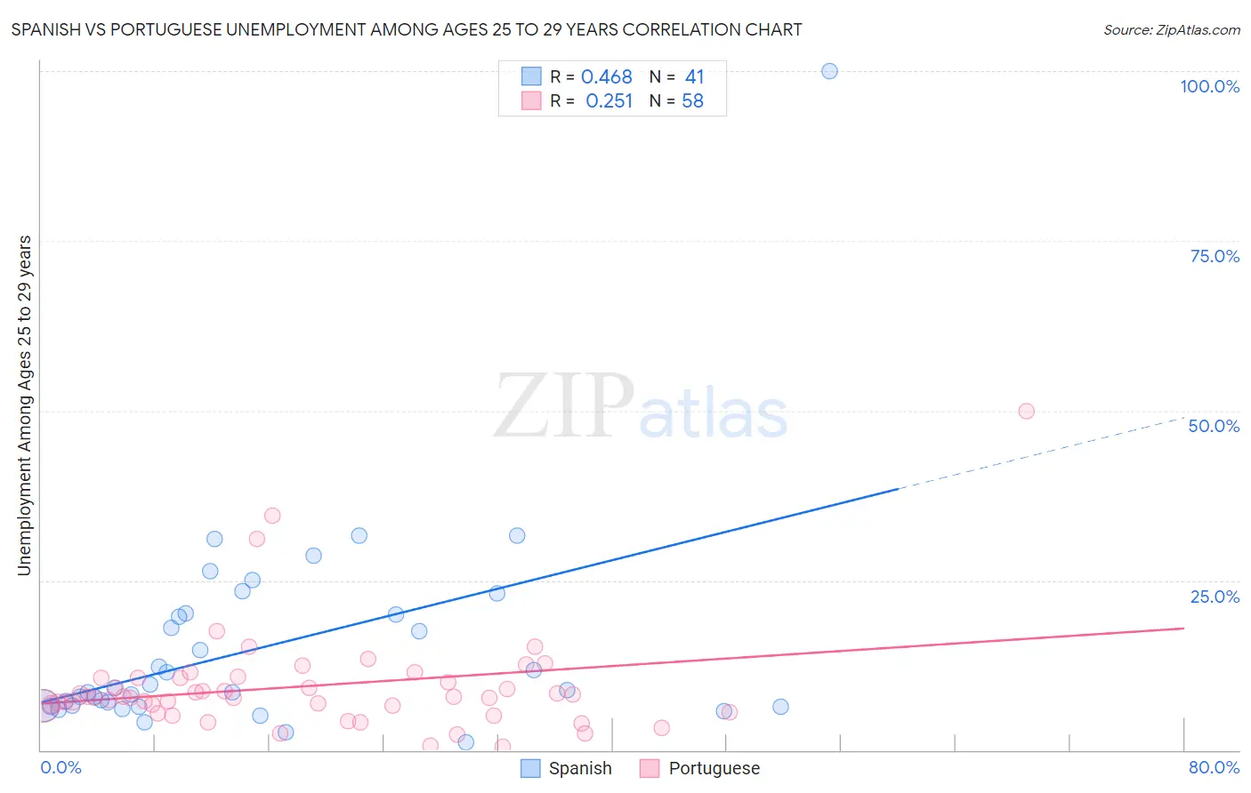 Spanish vs Portuguese Unemployment Among Ages 25 to 29 years