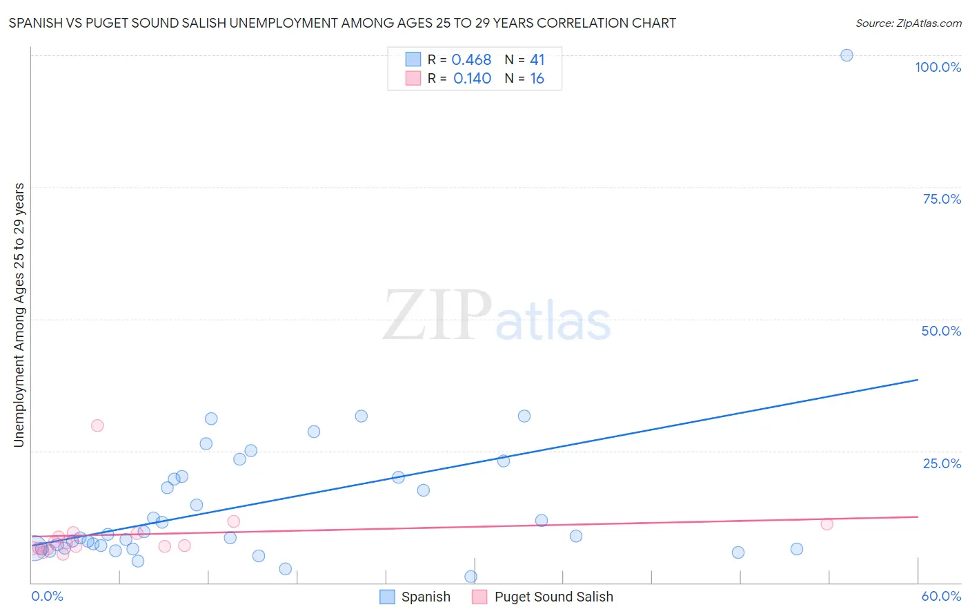 Spanish vs Puget Sound Salish Unemployment Among Ages 25 to 29 years