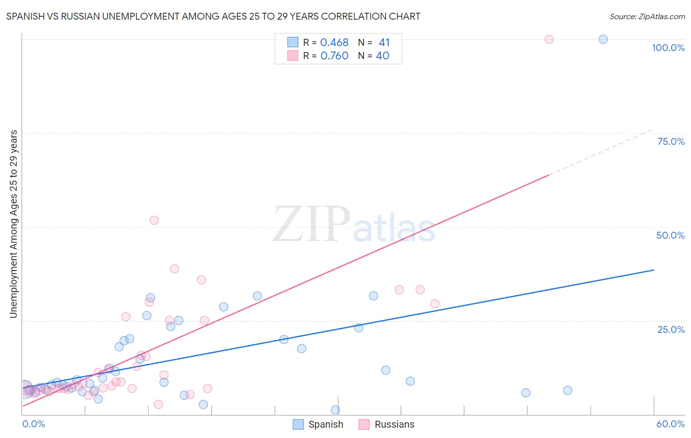 Spanish vs Russian Unemployment Among Ages 25 to 29 years