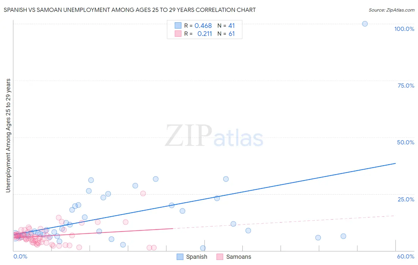 Spanish vs Samoan Unemployment Among Ages 25 to 29 years