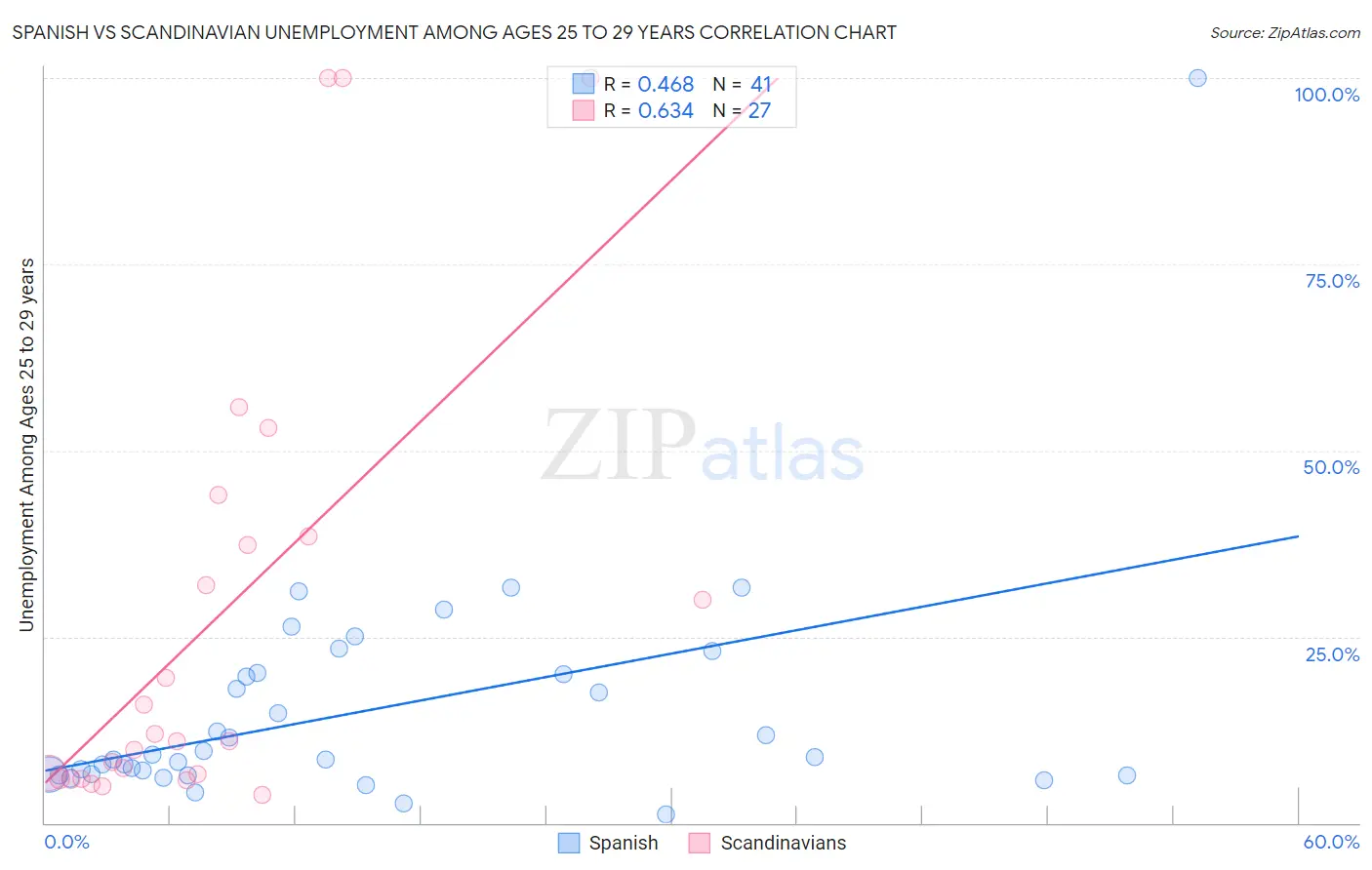 Spanish vs Scandinavian Unemployment Among Ages 25 to 29 years