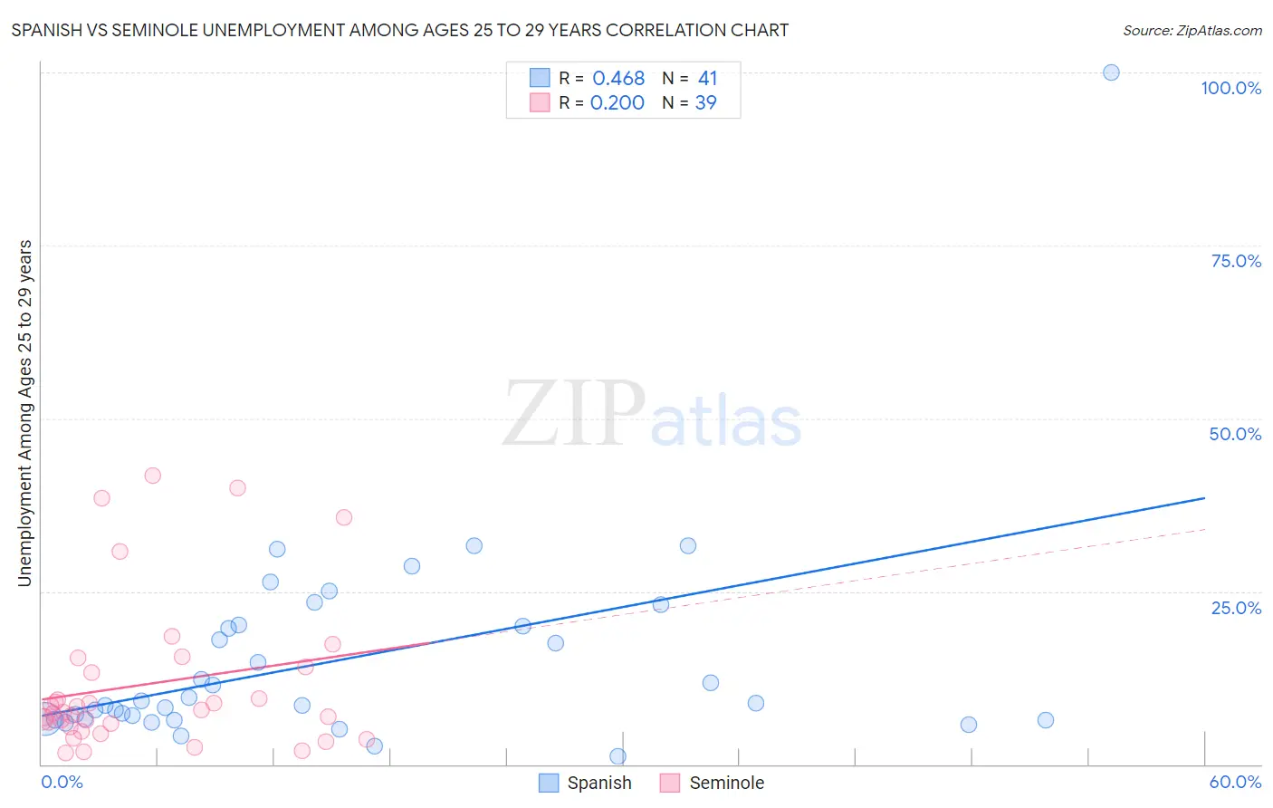 Spanish vs Seminole Unemployment Among Ages 25 to 29 years