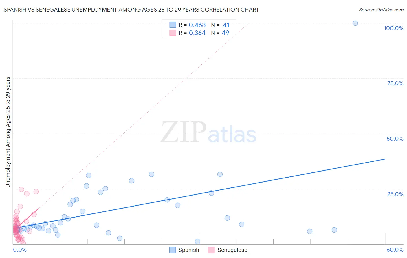 Spanish vs Senegalese Unemployment Among Ages 25 to 29 years