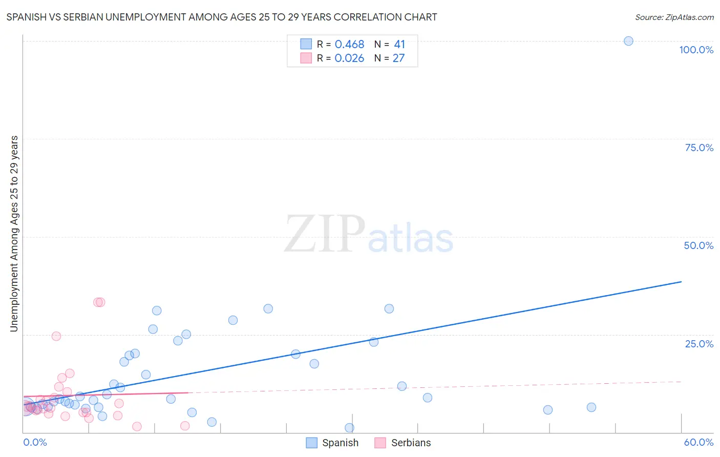 Spanish vs Serbian Unemployment Among Ages 25 to 29 years
