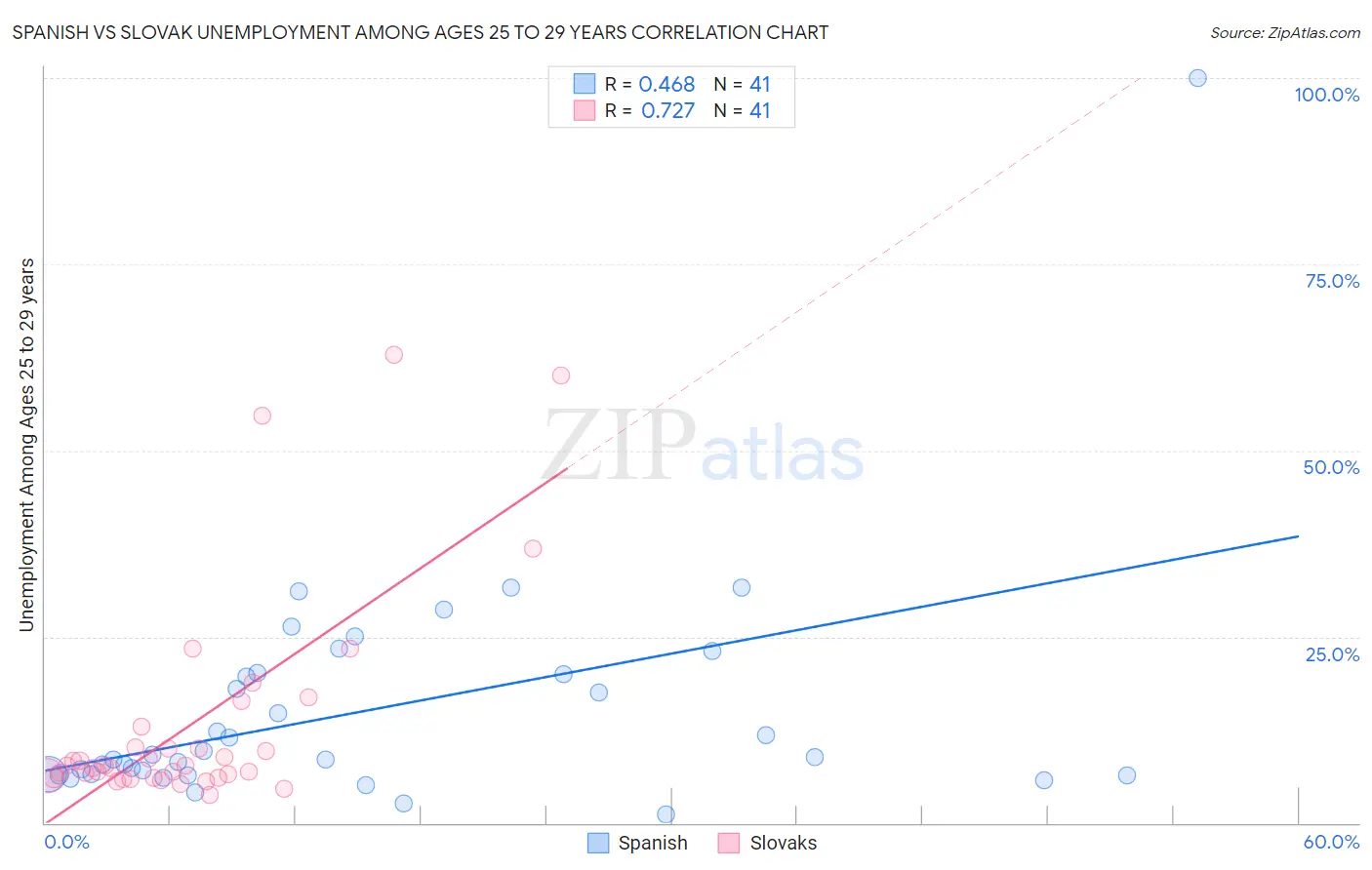 Spanish vs Slovak Unemployment Among Ages 25 to 29 years