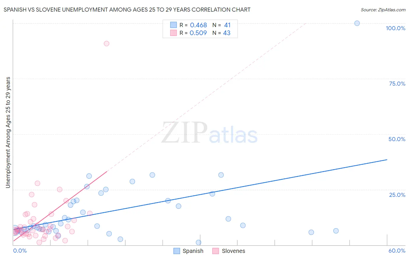 Spanish vs Slovene Unemployment Among Ages 25 to 29 years