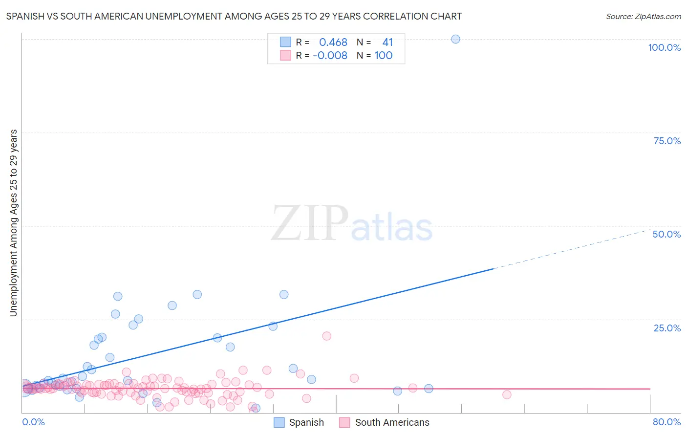 Spanish vs South American Unemployment Among Ages 25 to 29 years