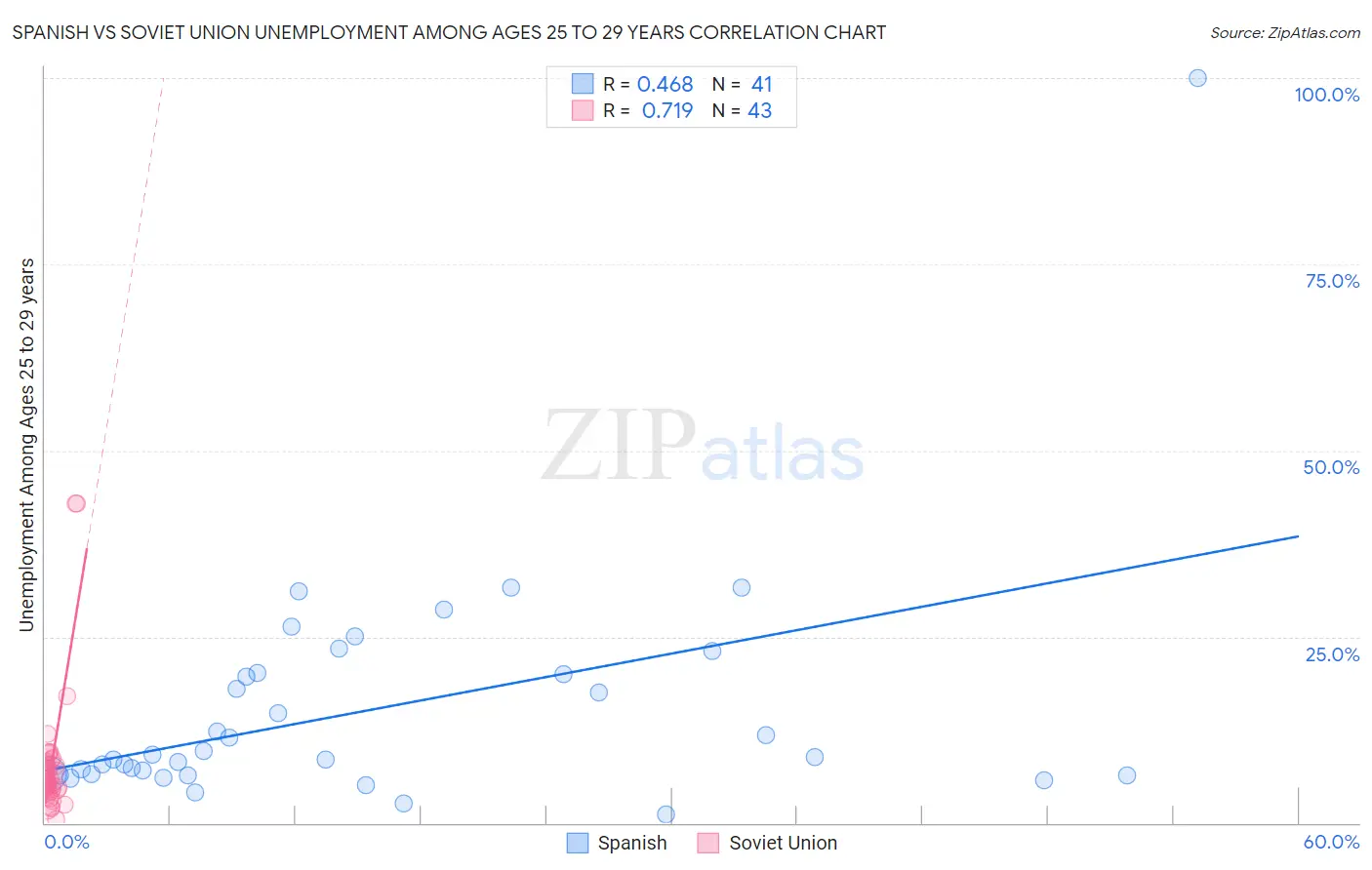 Spanish vs Soviet Union Unemployment Among Ages 25 to 29 years