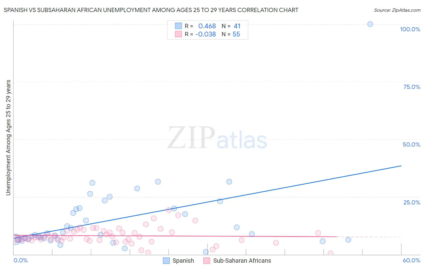 Spanish vs Subsaharan African Unemployment Among Ages 25 to 29 years