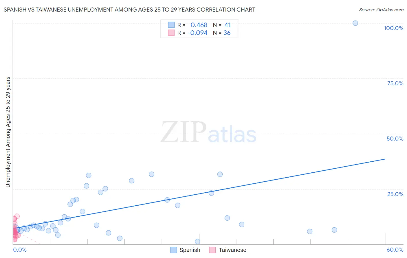 Spanish vs Taiwanese Unemployment Among Ages 25 to 29 years