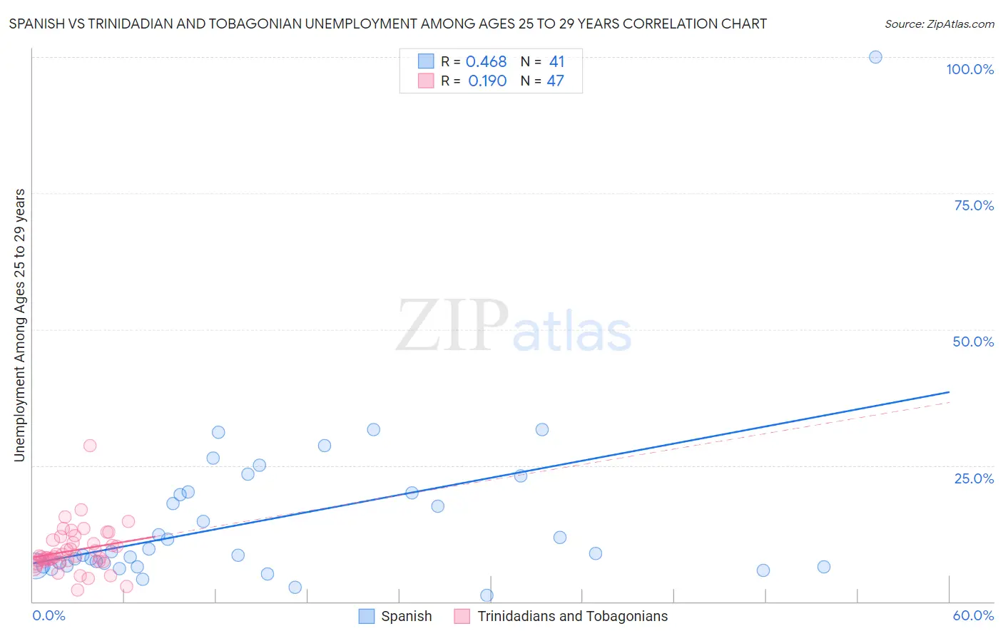 Spanish vs Trinidadian and Tobagonian Unemployment Among Ages 25 to 29 years
