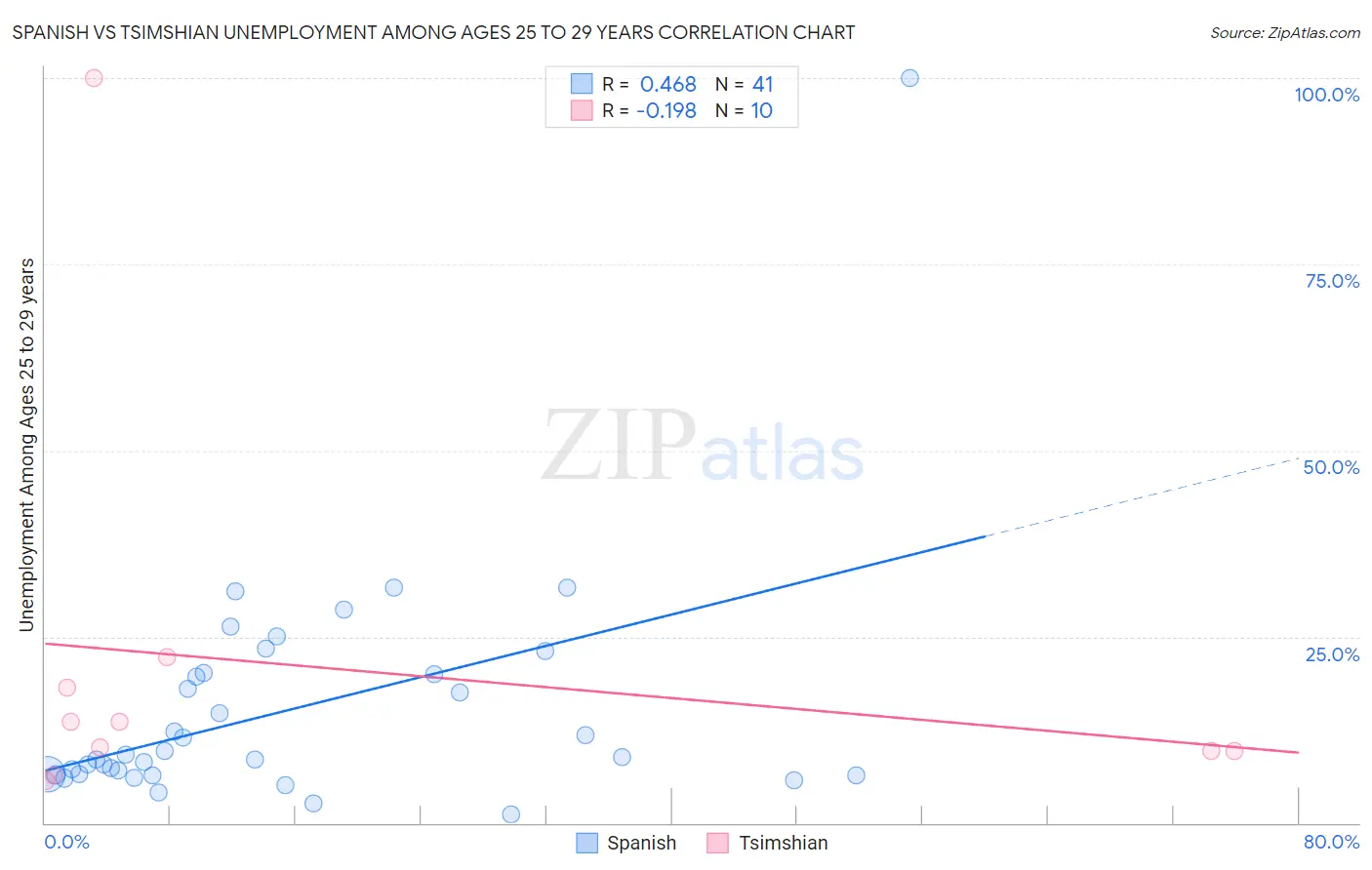 Spanish vs Tsimshian Unemployment Among Ages 25 to 29 years