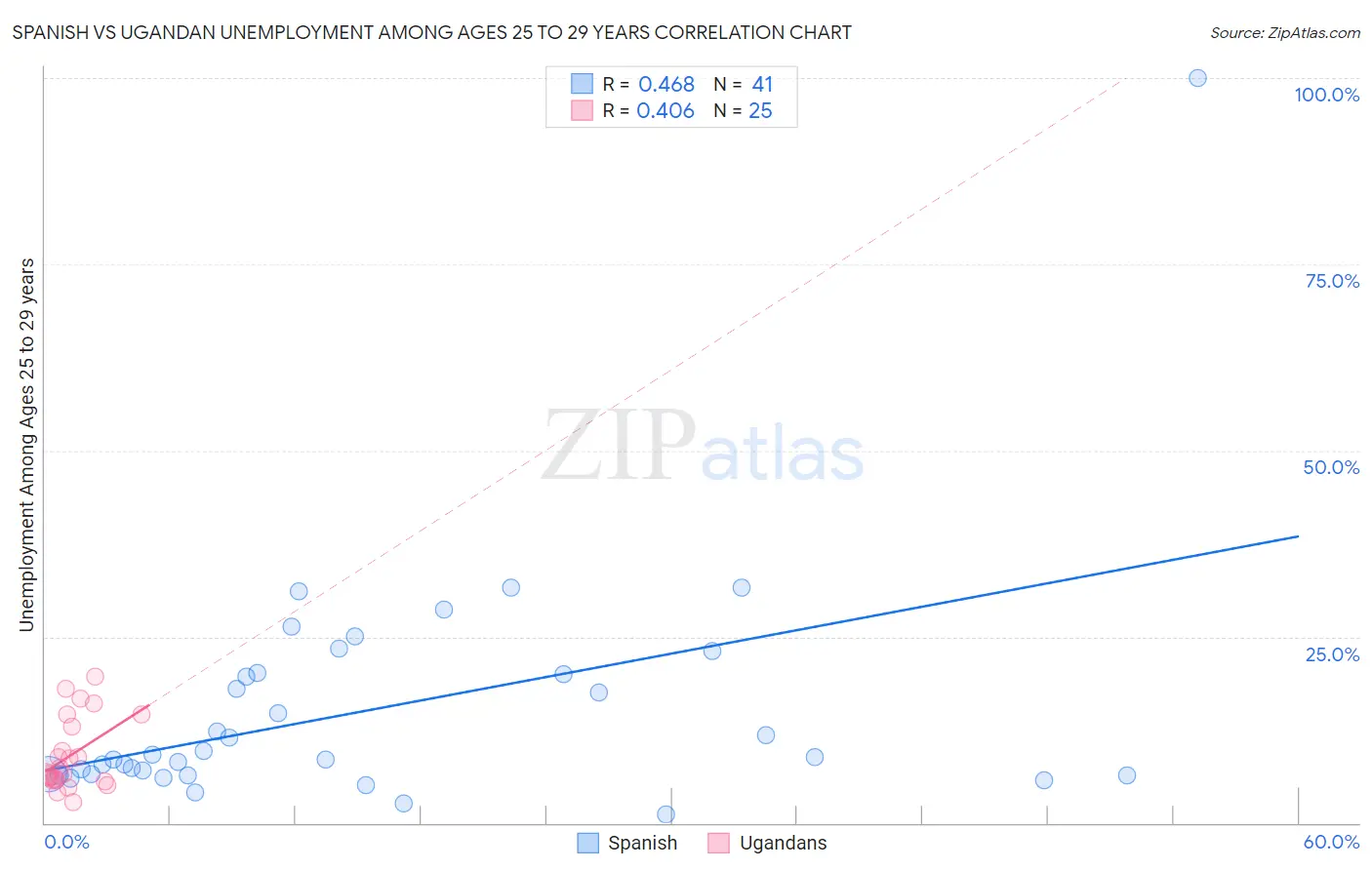 Spanish vs Ugandan Unemployment Among Ages 25 to 29 years