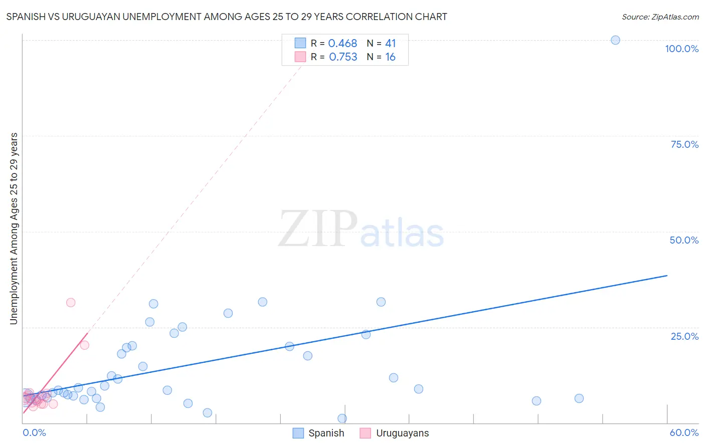 Spanish vs Uruguayan Unemployment Among Ages 25 to 29 years