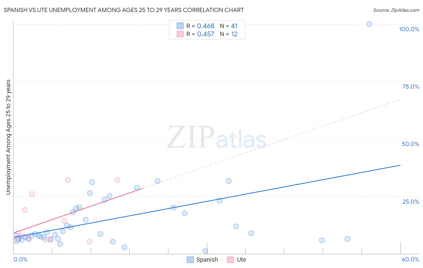 Spanish vs Ute Unemployment Among Ages 25 to 29 years