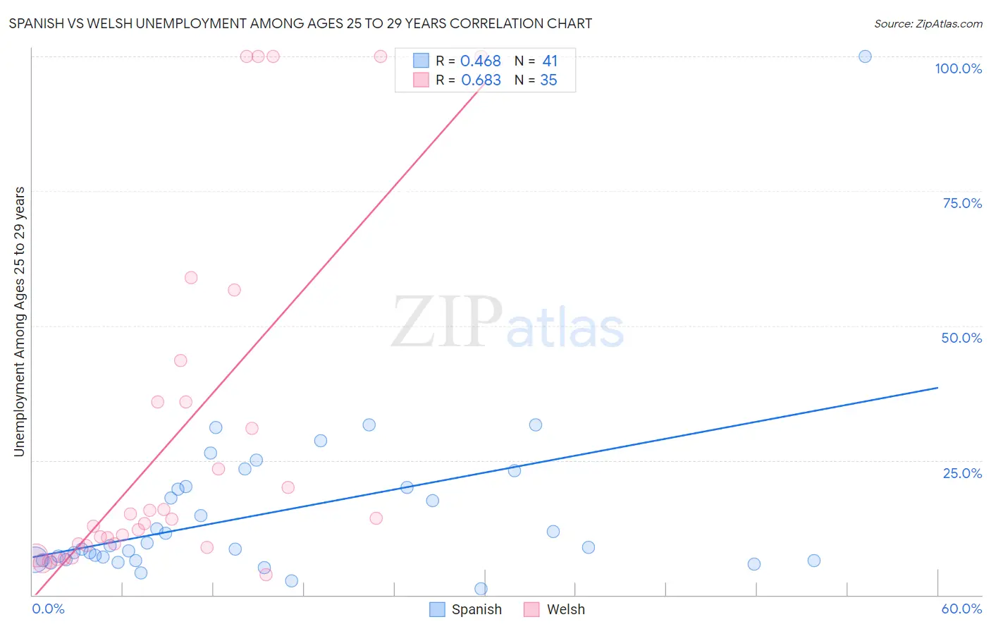 Spanish vs Welsh Unemployment Among Ages 25 to 29 years