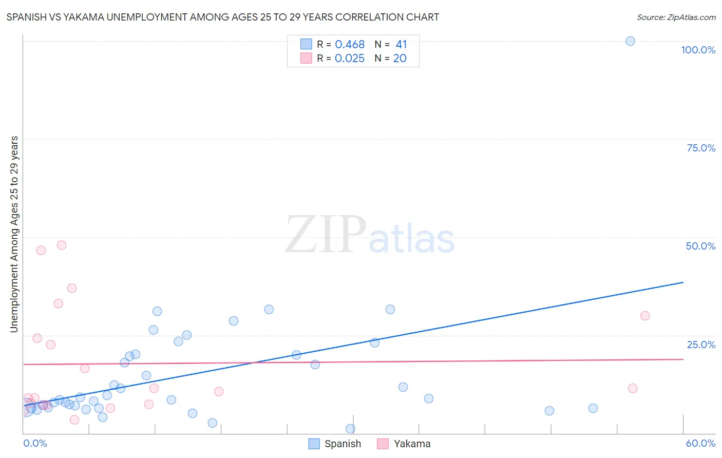 Spanish vs Yakama Unemployment Among Ages 25 to 29 years