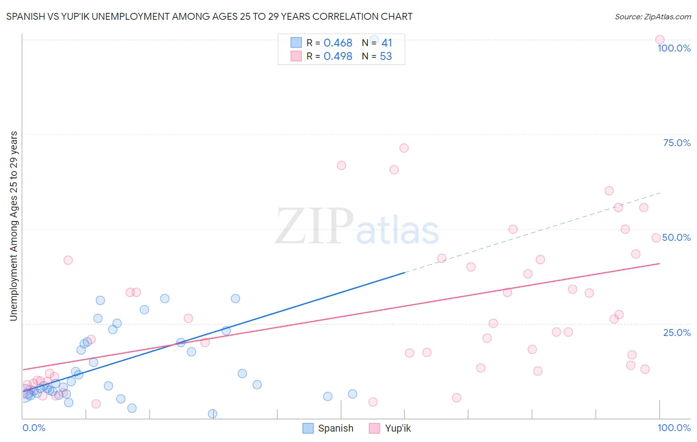 Spanish vs Yup'ik Unemployment Among Ages 25 to 29 years