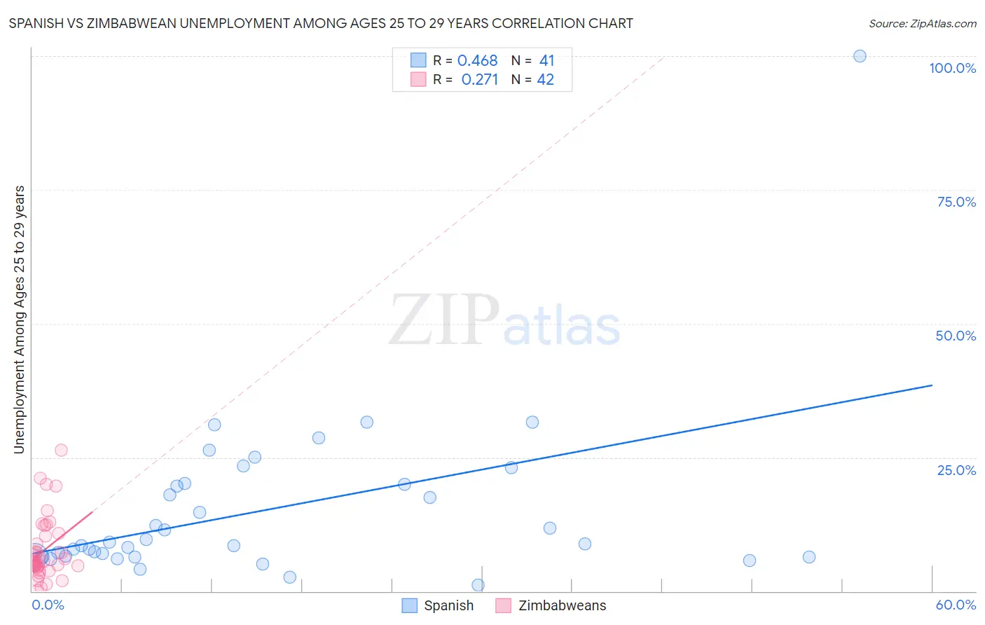 Spanish vs Zimbabwean Unemployment Among Ages 25 to 29 years