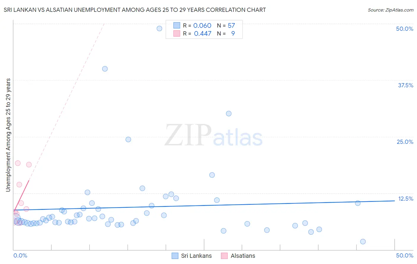 Sri Lankan vs Alsatian Unemployment Among Ages 25 to 29 years