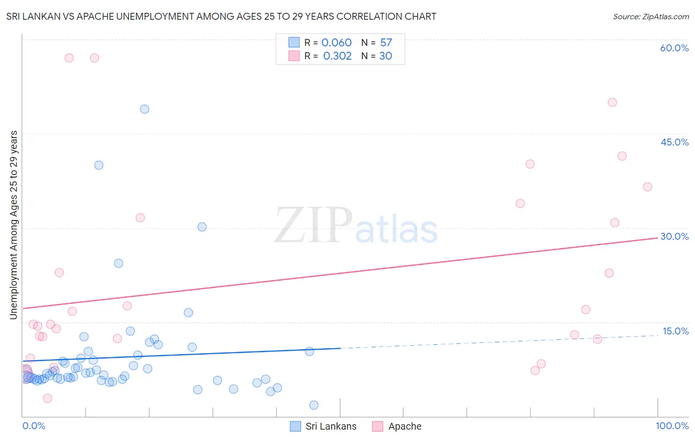 Sri Lankan vs Apache Unemployment Among Ages 25 to 29 years