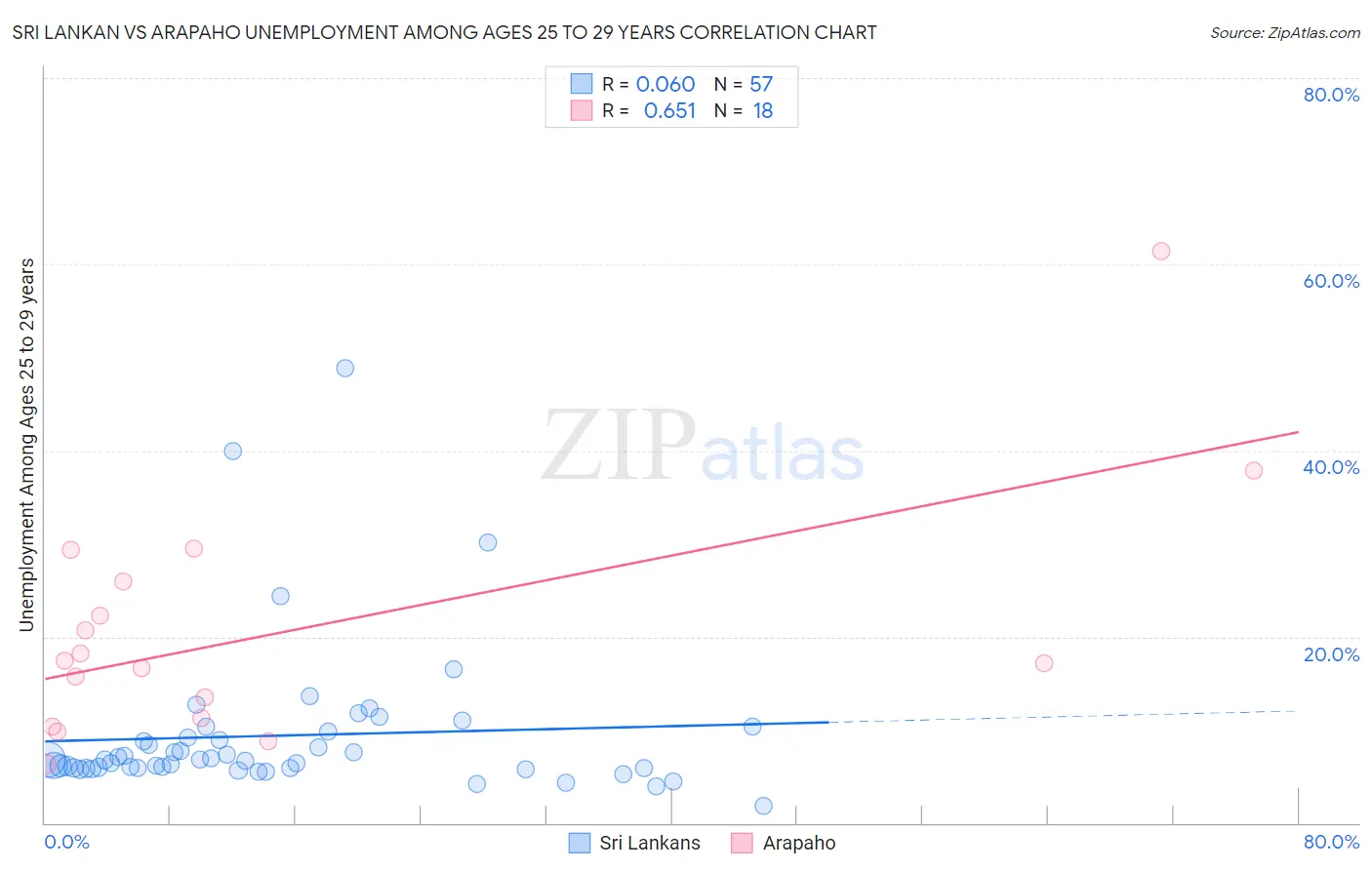 Sri Lankan vs Arapaho Unemployment Among Ages 25 to 29 years