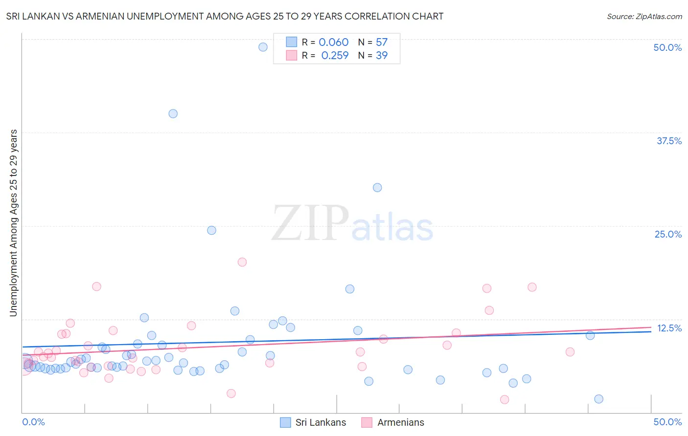 Sri Lankan vs Armenian Unemployment Among Ages 25 to 29 years