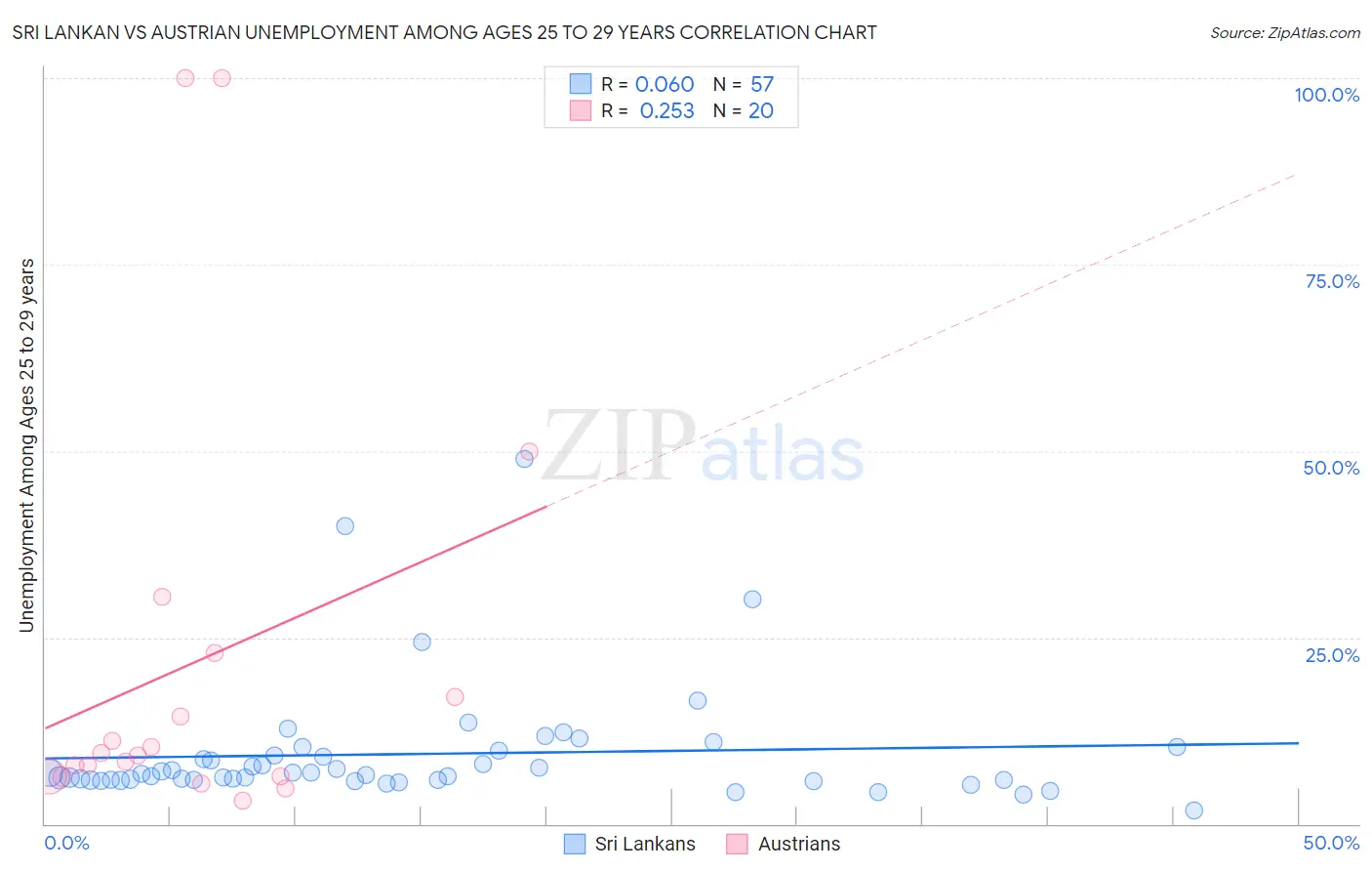 Sri Lankan vs Austrian Unemployment Among Ages 25 to 29 years
