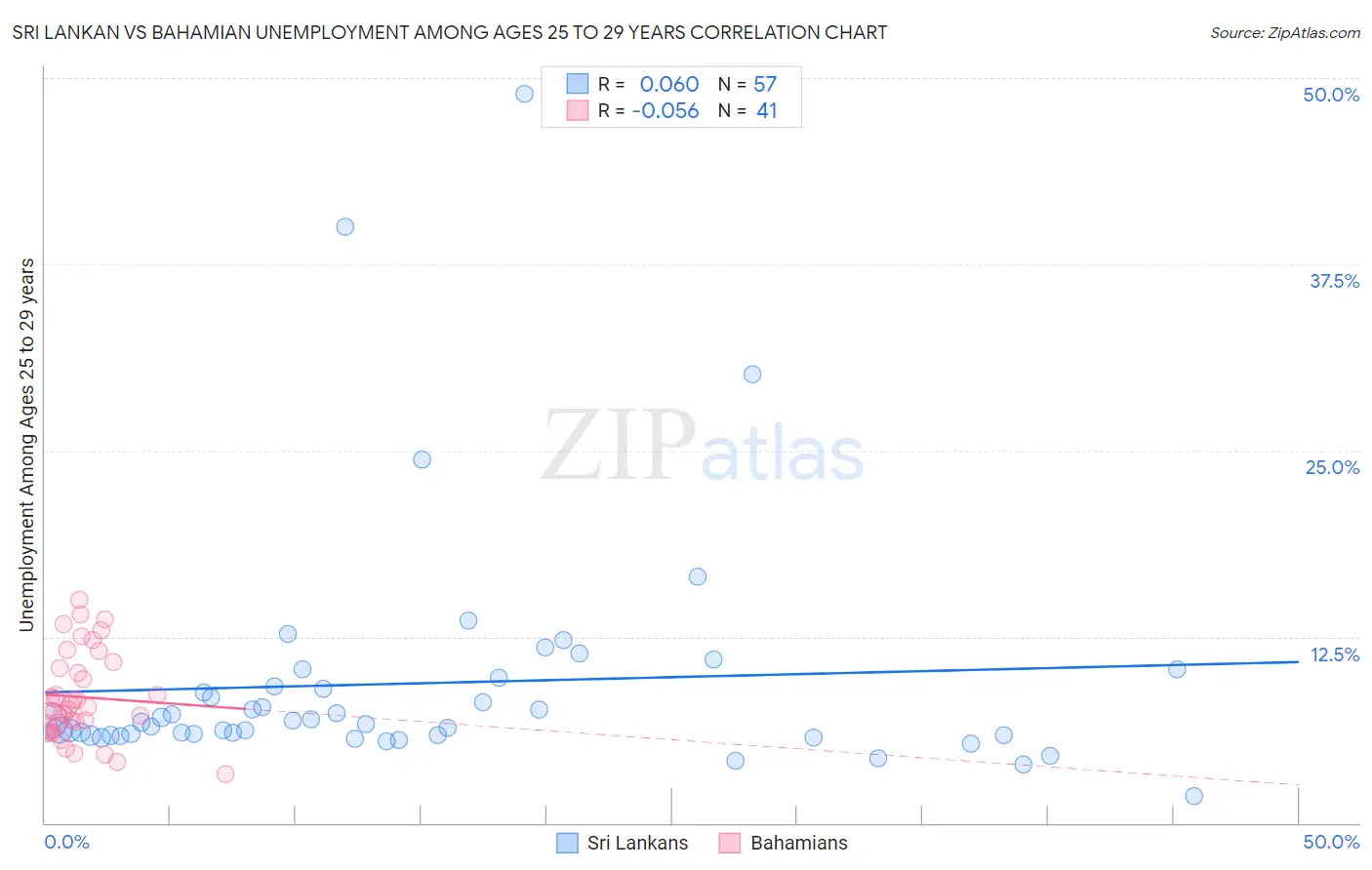 Sri Lankan vs Bahamian Unemployment Among Ages 25 to 29 years