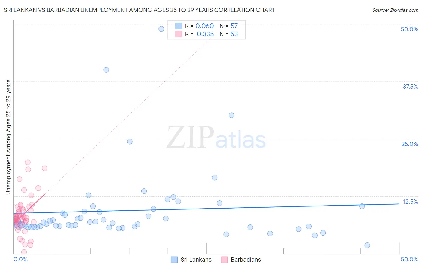 Sri Lankan vs Barbadian Unemployment Among Ages 25 to 29 years