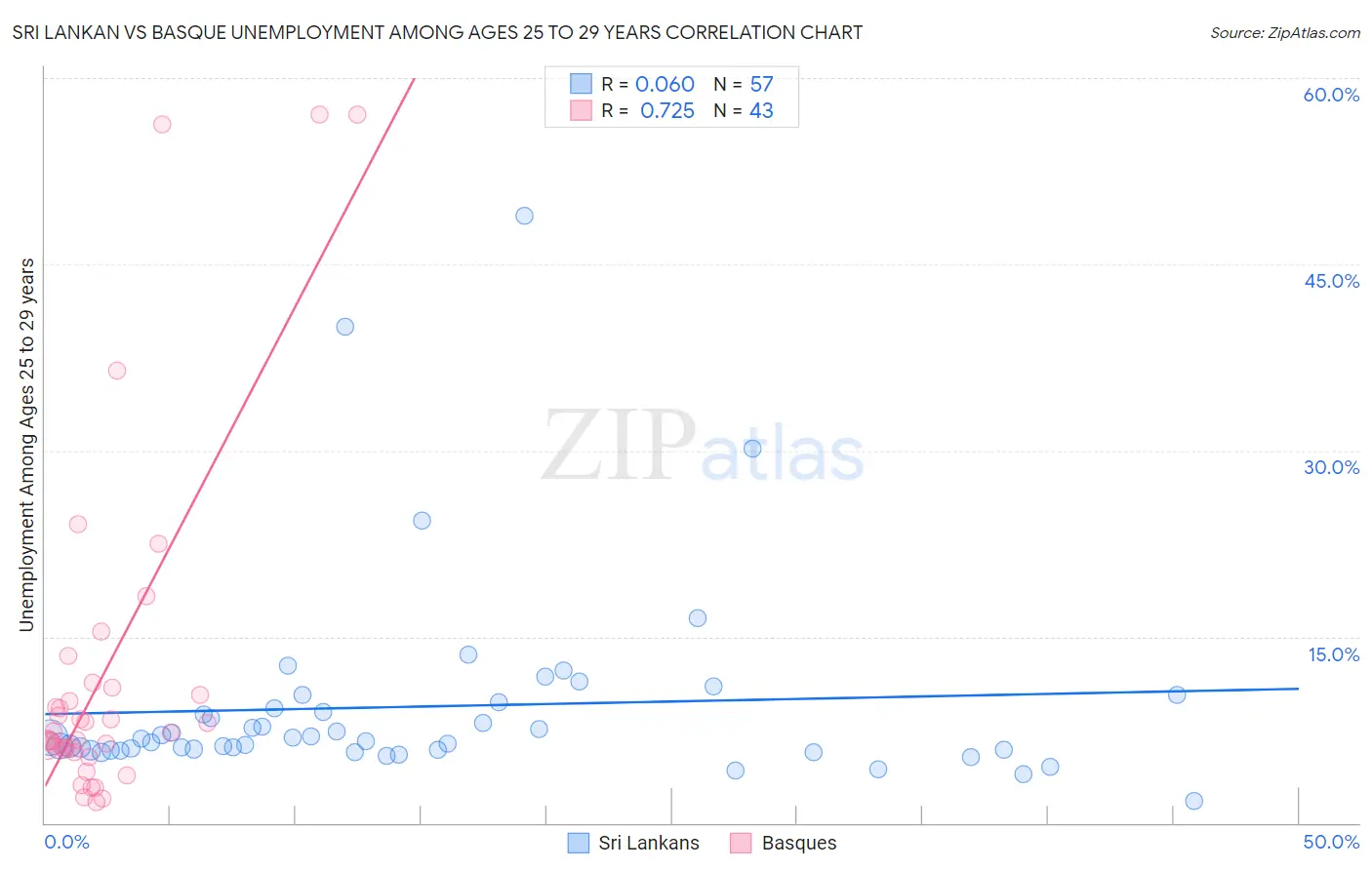 Sri Lankan vs Basque Unemployment Among Ages 25 to 29 years