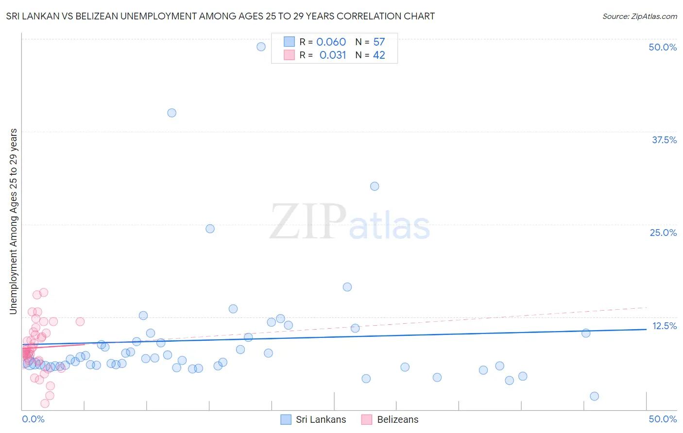 Sri Lankan vs Belizean Unemployment Among Ages 25 to 29 years
