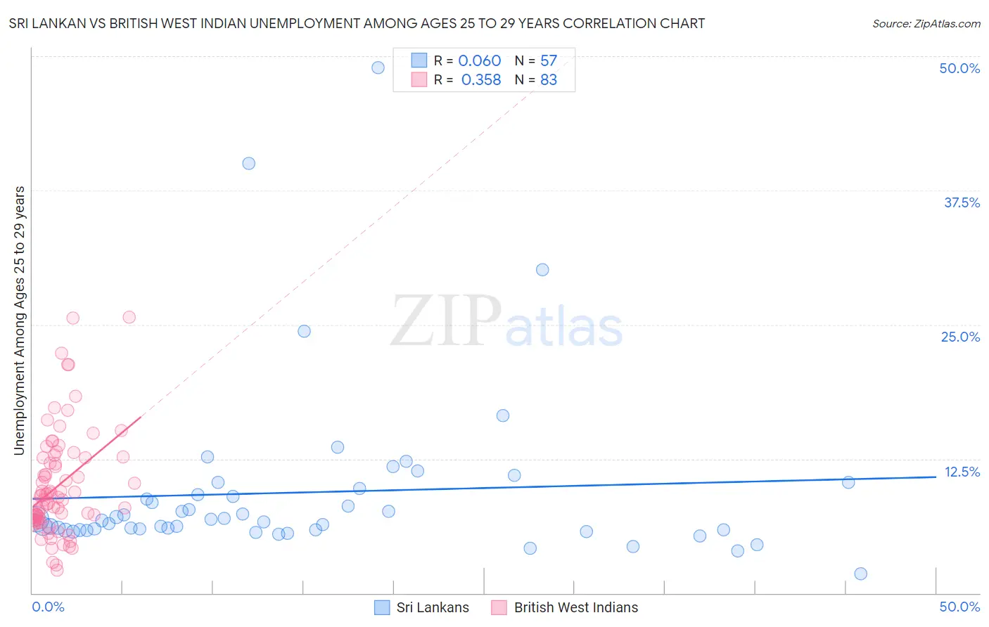 Sri Lankan vs British West Indian Unemployment Among Ages 25 to 29 years
