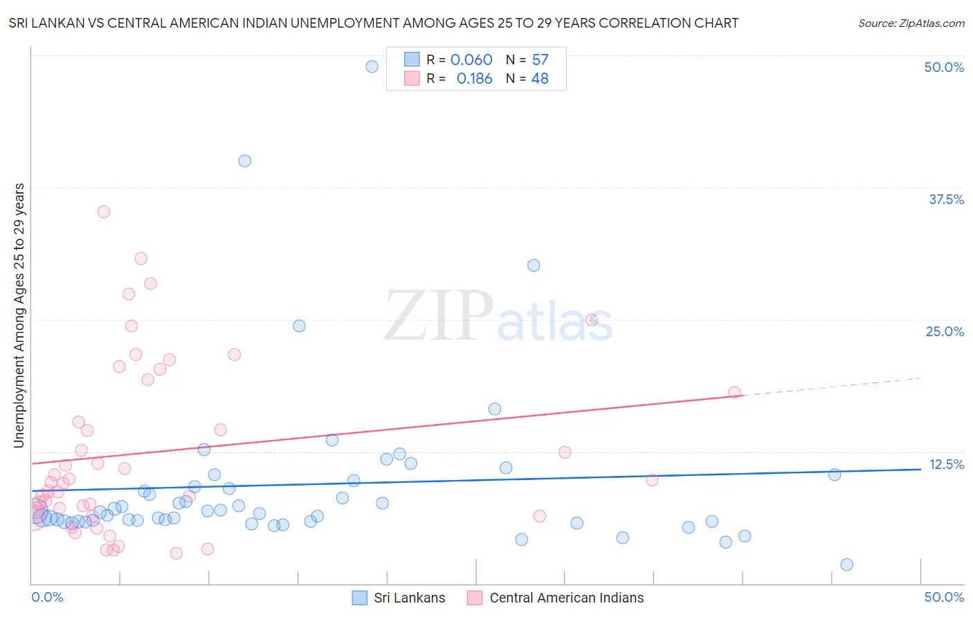 Sri Lankan vs Central American Indian Unemployment Among Ages 25 to 29 years