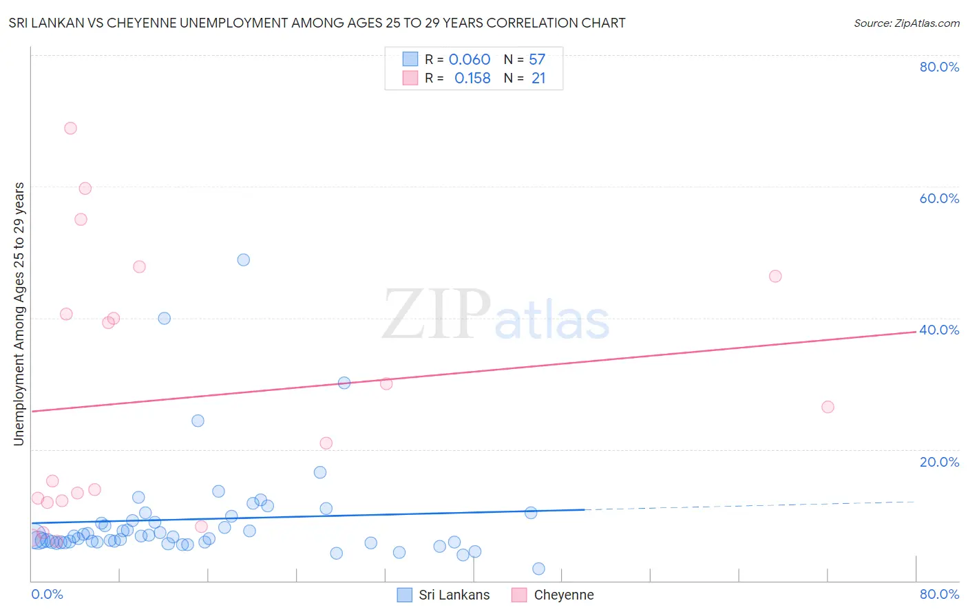 Sri Lankan vs Cheyenne Unemployment Among Ages 25 to 29 years